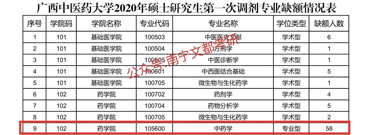 广西中医药大学中药学硕士,考研招生人数,考试科目及复试调剂分析!