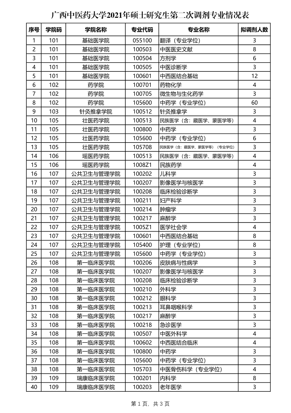 广西中医药大学2021考研第二次调剂中药学护理调剂名额多