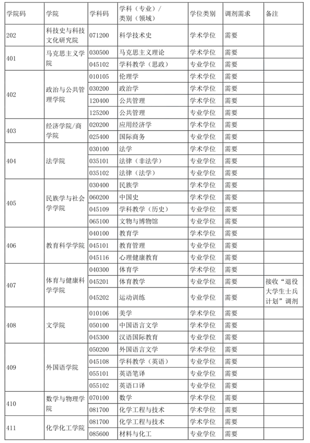 广西民族大学2021考研调剂公告调剂要求调剂流程