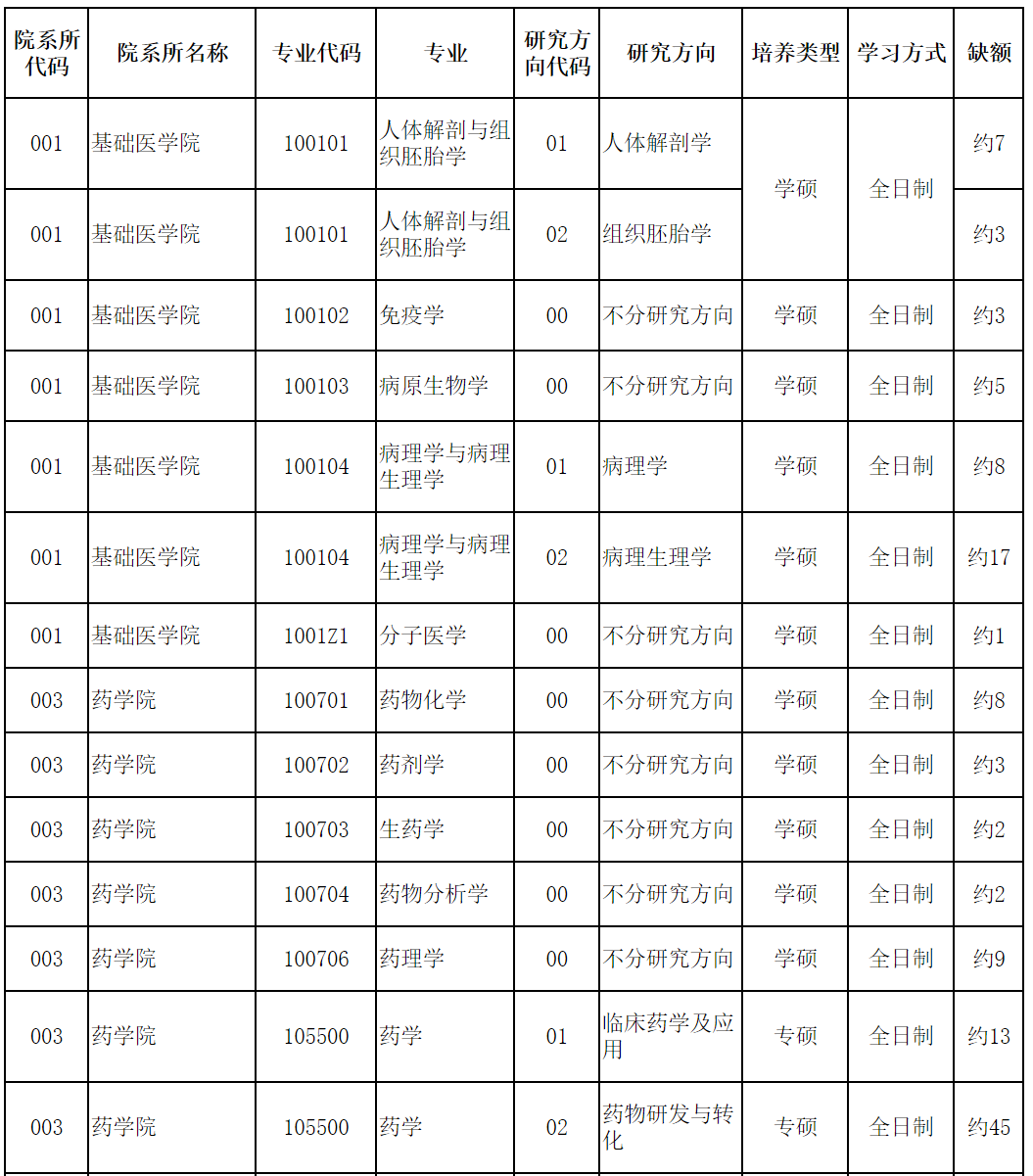 桂林医学院2021考研复试调剂缺额信息公告复试信息查询