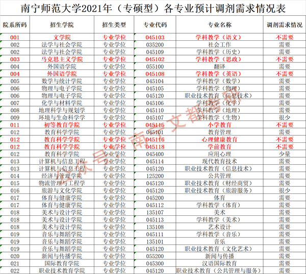 南寧師範大學2021考研預調劑!調劑缺額/上線情況彙總!