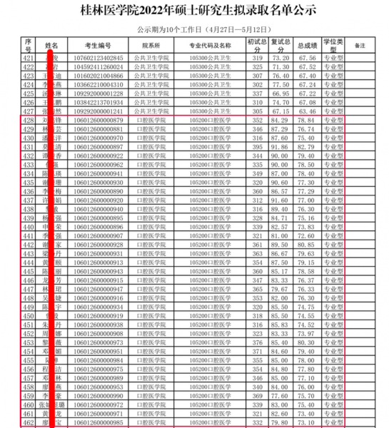 桂林医学院2022年硕士研究生拟录取名单公示